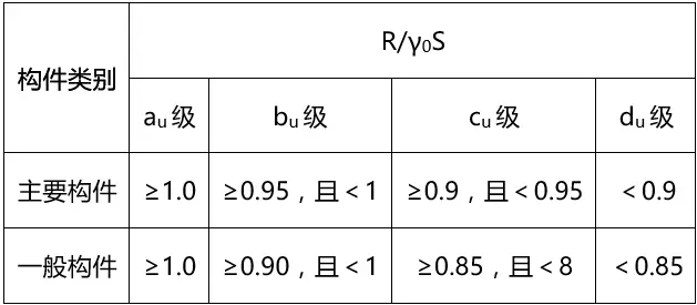 砌體結構構件承載力等級的評定表