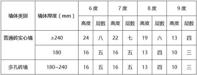 A類多層磚砌體房屋的最大高度（m）和層數(shù)限值