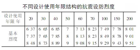 不同設(shè)計(jì)使用年限結(jié)構(gòu)的抗震設(shè)防烈度