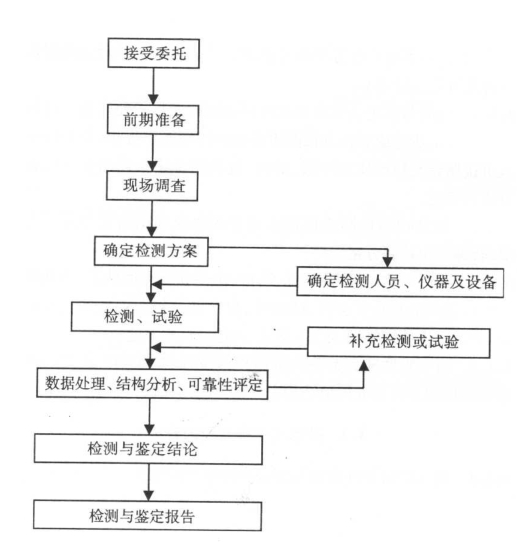 檢測鑒定流程