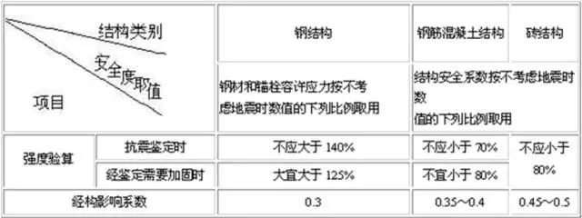 結(jié)構(gòu)抗震鑒定安全度和結(jié)構(gòu)影響系數(shù)