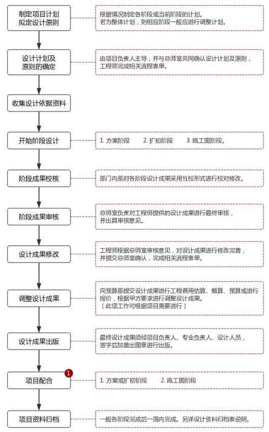 設(shè)計(jì)流程圖