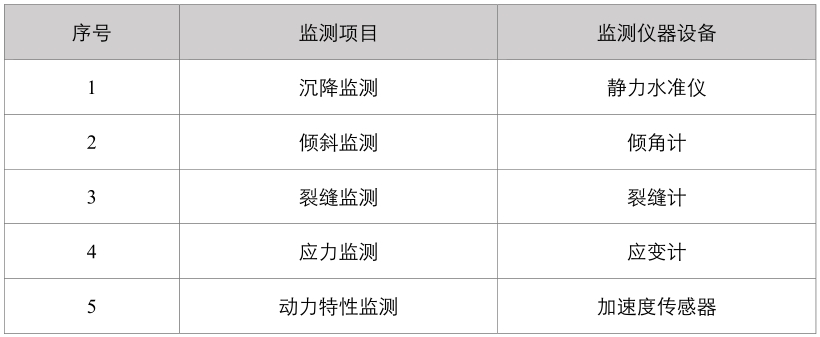 結(jié)構(gòu)健康監(jiān)測(cè)常用儀器設(shè)備一覽表