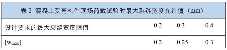 混凝土受彎構(gòu)件現(xiàn)場荷載試驗時最大裂縫寬度允許值