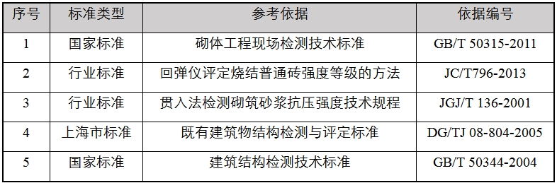 砌體材料性能檢測(cè)參考依據(jù)