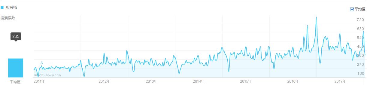 驗房師百度搜索量變化趨勢圖
