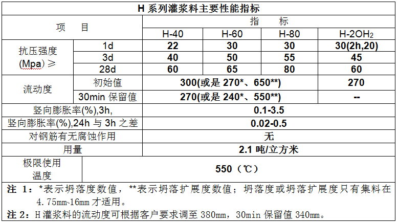 灌漿料的型號(hào)是如何分類的？