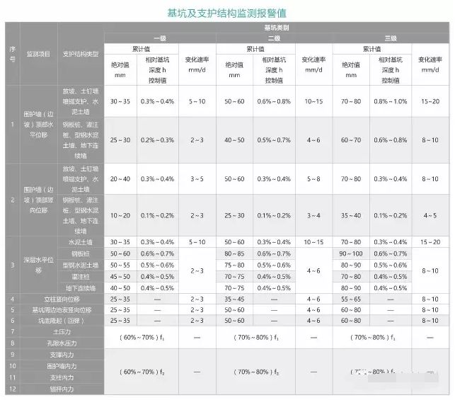 基坑及支護(hù)結(jié)構(gòu)監(jiān)測(cè)報(bào)警值