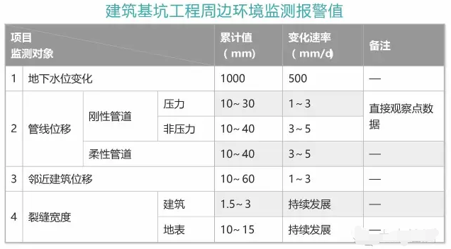 建筑基坑工程周邊環(huán)境監(jiān)測(cè)報(bào)警值