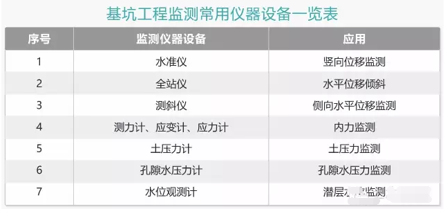 基坑工程監(jiān)測(cè)常用儀器設(shè)備一覽表