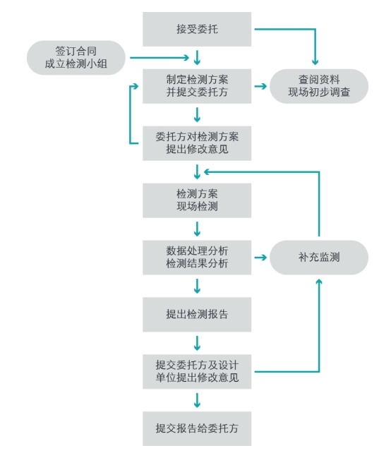 房屋檢測(cè)基本流程介紹