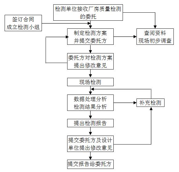 廣告牌檢測項目工作流程圖