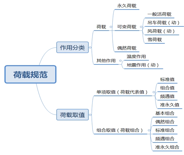 荷載規(guī)范綱要