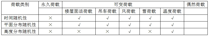 各類荷載的分析