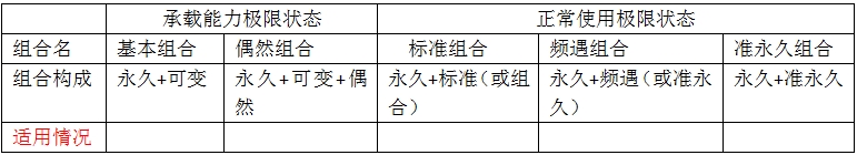 各類荷載組合的適用情況