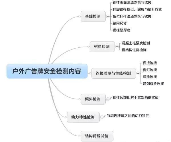 戶外廣告牌檢測內(nèi)容